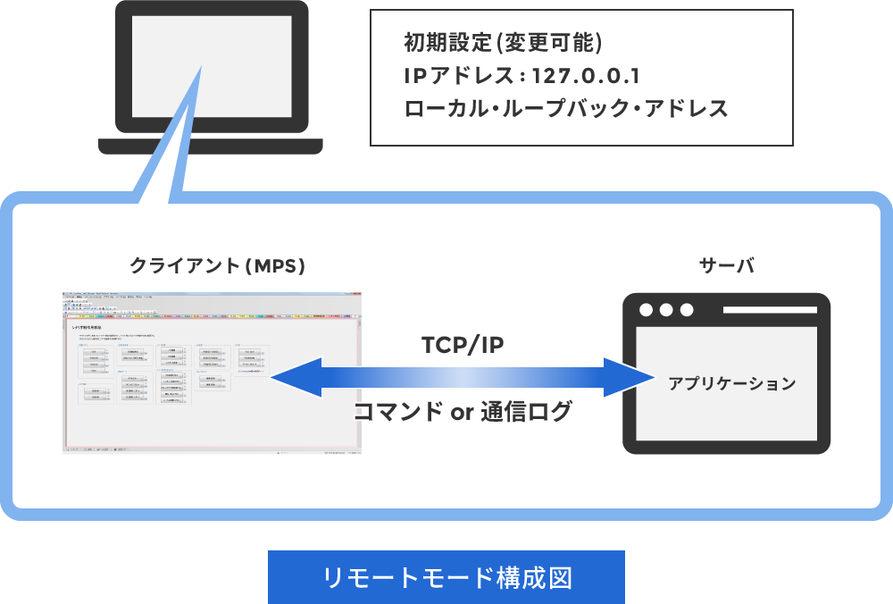 リモートモード構成図