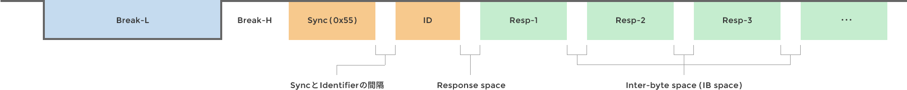 LIN standard frame example