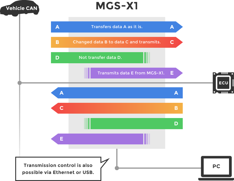 Multi-gateway function